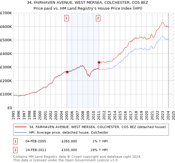 34, FAIRHAVEN AVENUE, WEST MERSEA, COLCHESTER, CO5 8EZ: Price paid vs HM Land Registry's House Price Index