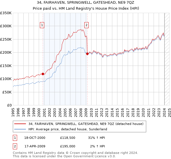 34, FAIRHAVEN, SPRINGWELL, GATESHEAD, NE9 7QZ: Price paid vs HM Land Registry's House Price Index
