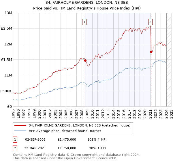 34, FAIRHOLME GARDENS, LONDON, N3 3EB: Price paid vs HM Land Registry's House Price Index