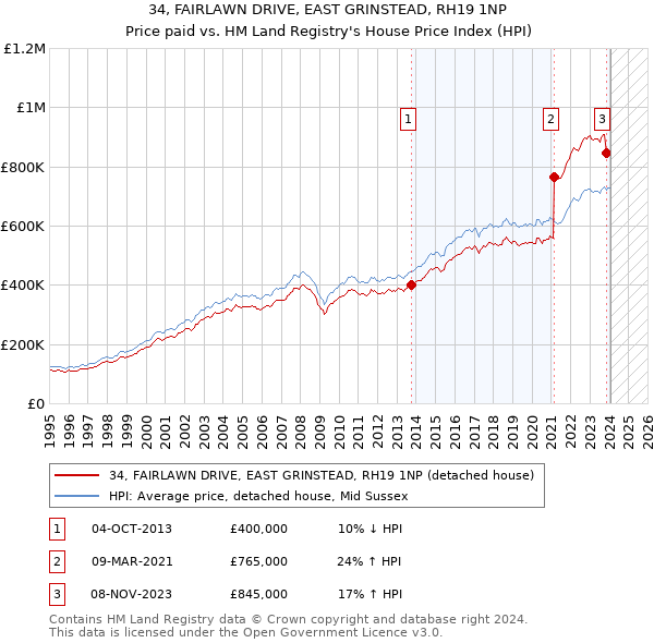 34, FAIRLAWN DRIVE, EAST GRINSTEAD, RH19 1NP: Price paid vs HM Land Registry's House Price Index