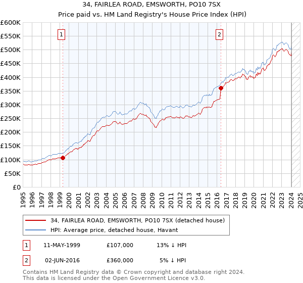 34, FAIRLEA ROAD, EMSWORTH, PO10 7SX: Price paid vs HM Land Registry's House Price Index