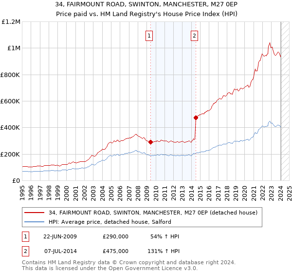 34, FAIRMOUNT ROAD, SWINTON, MANCHESTER, M27 0EP: Price paid vs HM Land Registry's House Price Index