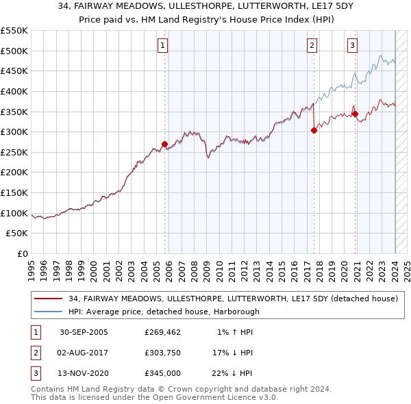 34, FAIRWAY MEADOWS, ULLESTHORPE, LUTTERWORTH, LE17 5DY: Price paid vs HM Land Registry's House Price Index