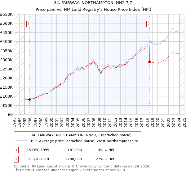 34, FAIRWAY, NORTHAMPTON, NN2 7JZ: Price paid vs HM Land Registry's House Price Index