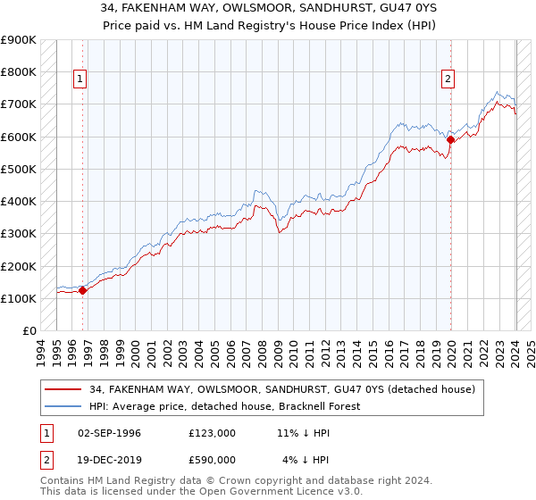 34, FAKENHAM WAY, OWLSMOOR, SANDHURST, GU47 0YS: Price paid vs HM Land Registry's House Price Index