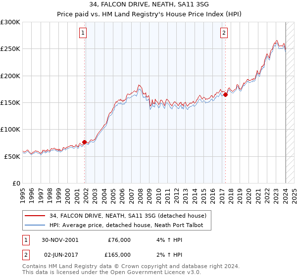 34, FALCON DRIVE, NEATH, SA11 3SG: Price paid vs HM Land Registry's House Price Index