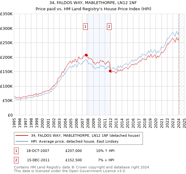 34, FALDOS WAY, MABLETHORPE, LN12 1NF: Price paid vs HM Land Registry's House Price Index