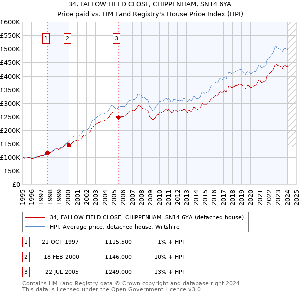 34, FALLOW FIELD CLOSE, CHIPPENHAM, SN14 6YA: Price paid vs HM Land Registry's House Price Index