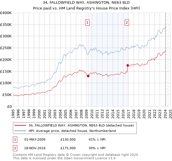 34, FALLOWFIELD WAY, ASHINGTON, NE63 8LD: Price paid vs HM Land Registry's House Price Index