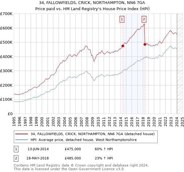 34, FALLOWFIELDS, CRICK, NORTHAMPTON, NN6 7GA: Price paid vs HM Land Registry's House Price Index