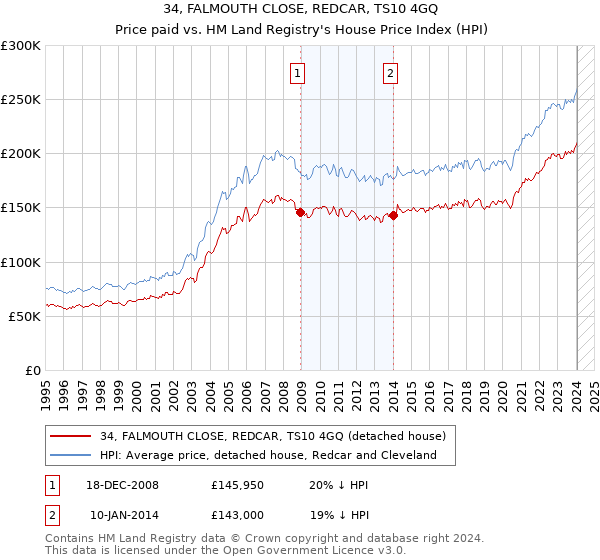 34, FALMOUTH CLOSE, REDCAR, TS10 4GQ: Price paid vs HM Land Registry's House Price Index