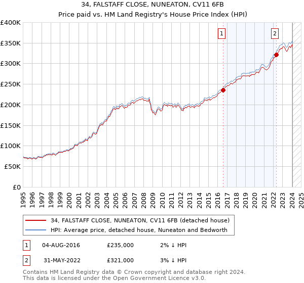 34, FALSTAFF CLOSE, NUNEATON, CV11 6FB: Price paid vs HM Land Registry's House Price Index