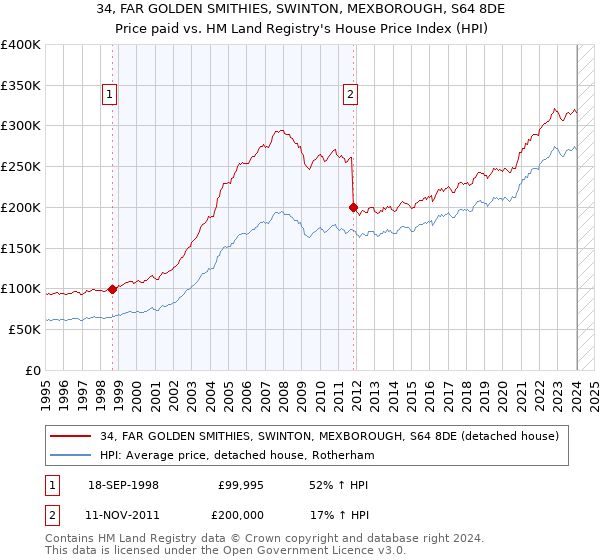 34, FAR GOLDEN SMITHIES, SWINTON, MEXBOROUGH, S64 8DE: Price paid vs HM Land Registry's House Price Index