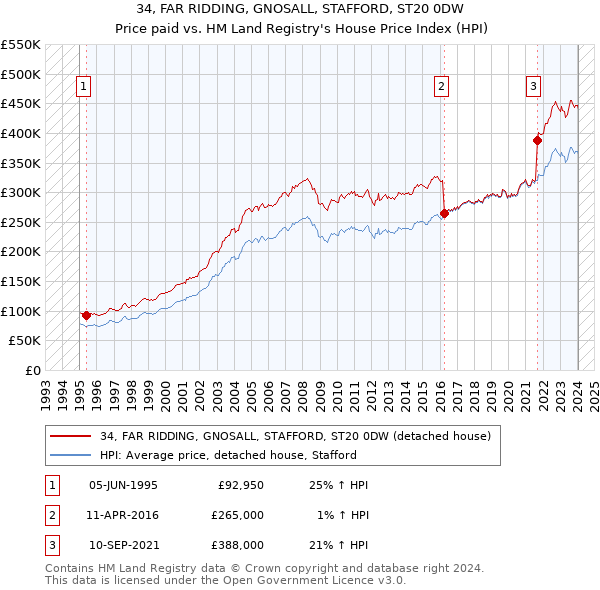 34, FAR RIDDING, GNOSALL, STAFFORD, ST20 0DW: Price paid vs HM Land Registry's House Price Index