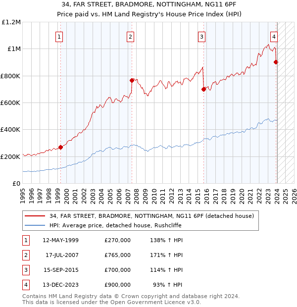 34, FAR STREET, BRADMORE, NOTTINGHAM, NG11 6PF: Price paid vs HM Land Registry's House Price Index