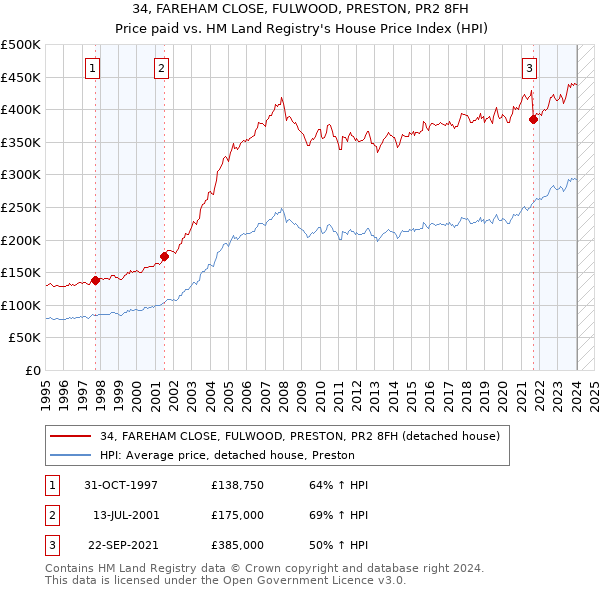 34, FAREHAM CLOSE, FULWOOD, PRESTON, PR2 8FH: Price paid vs HM Land Registry's House Price Index