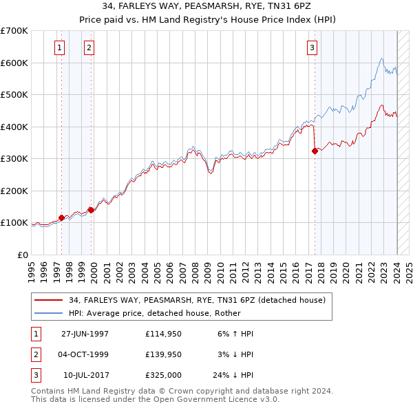 34, FARLEYS WAY, PEASMARSH, RYE, TN31 6PZ: Price paid vs HM Land Registry's House Price Index