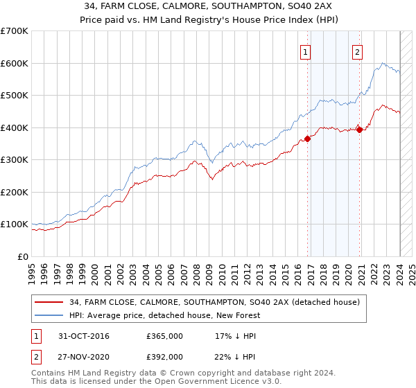 34, FARM CLOSE, CALMORE, SOUTHAMPTON, SO40 2AX: Price paid vs HM Land Registry's House Price Index