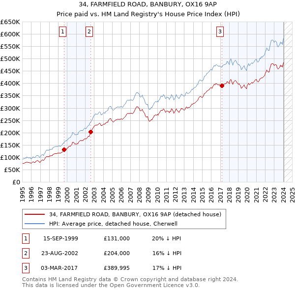 34, FARMFIELD ROAD, BANBURY, OX16 9AP: Price paid vs HM Land Registry's House Price Index