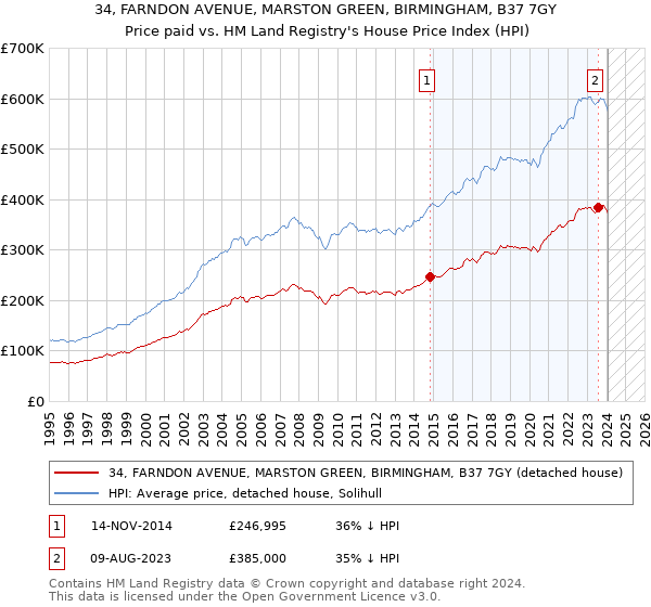 34, FARNDON AVENUE, MARSTON GREEN, BIRMINGHAM, B37 7GY: Price paid vs HM Land Registry's House Price Index