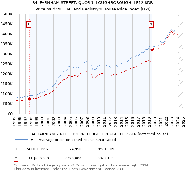 34, FARNHAM STREET, QUORN, LOUGHBOROUGH, LE12 8DR: Price paid vs HM Land Registry's House Price Index