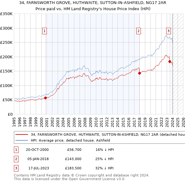 34, FARNSWORTH GROVE, HUTHWAITE, SUTTON-IN-ASHFIELD, NG17 2AR: Price paid vs HM Land Registry's House Price Index