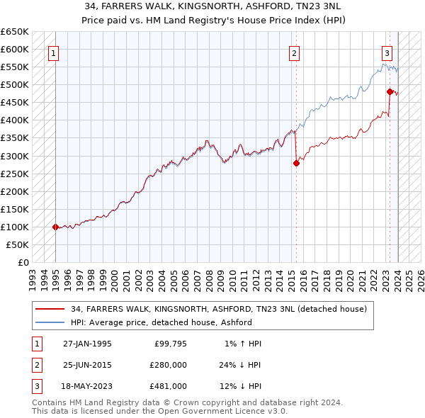 34, FARRERS WALK, KINGSNORTH, ASHFORD, TN23 3NL: Price paid vs HM Land Registry's House Price Index