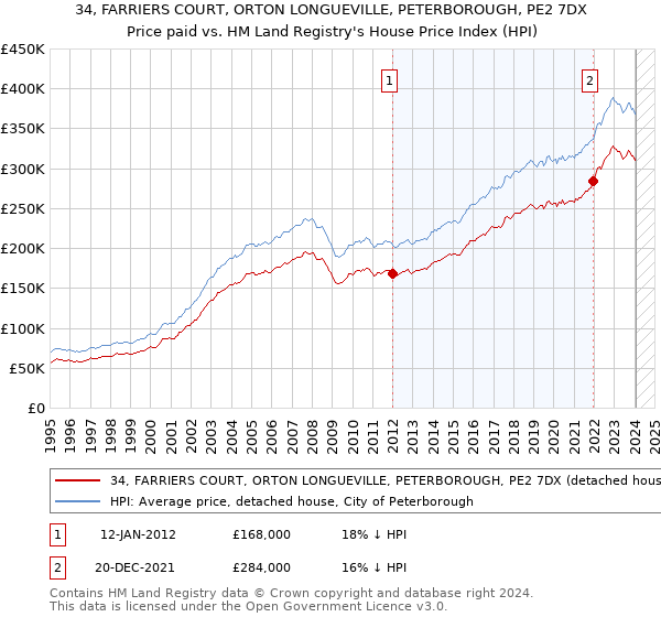 34, FARRIERS COURT, ORTON LONGUEVILLE, PETERBOROUGH, PE2 7DX: Price paid vs HM Land Registry's House Price Index
