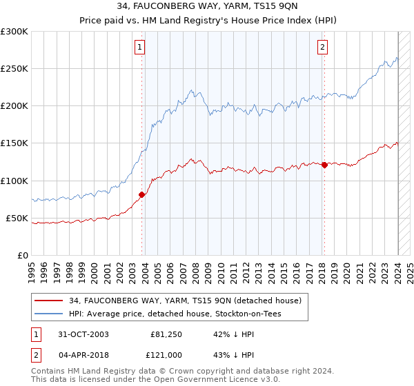 34, FAUCONBERG WAY, YARM, TS15 9QN: Price paid vs HM Land Registry's House Price Index