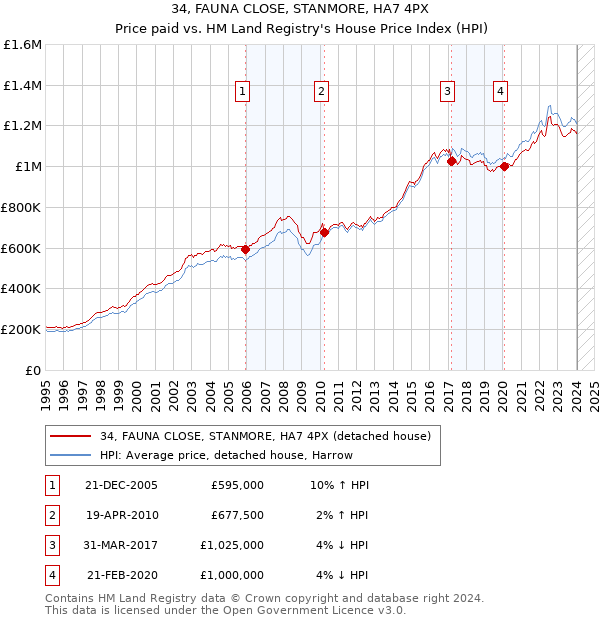 34, FAUNA CLOSE, STANMORE, HA7 4PX: Price paid vs HM Land Registry's House Price Index