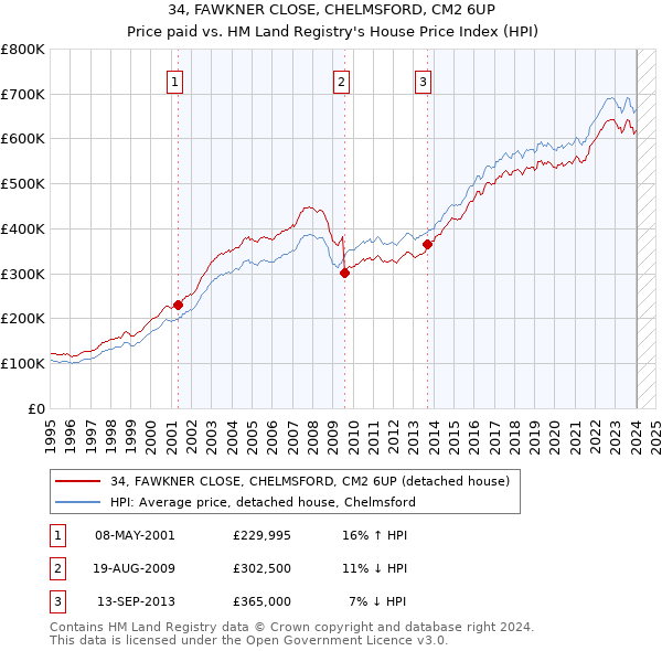 34, FAWKNER CLOSE, CHELMSFORD, CM2 6UP: Price paid vs HM Land Registry's House Price Index