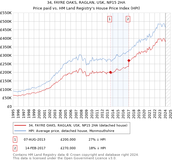 34, FAYRE OAKS, RAGLAN, USK, NP15 2HA: Price paid vs HM Land Registry's House Price Index