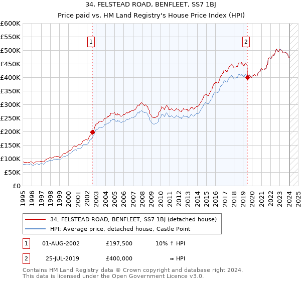 34, FELSTEAD ROAD, BENFLEET, SS7 1BJ: Price paid vs HM Land Registry's House Price Index