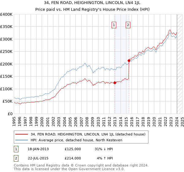34, FEN ROAD, HEIGHINGTON, LINCOLN, LN4 1JL: Price paid vs HM Land Registry's House Price Index