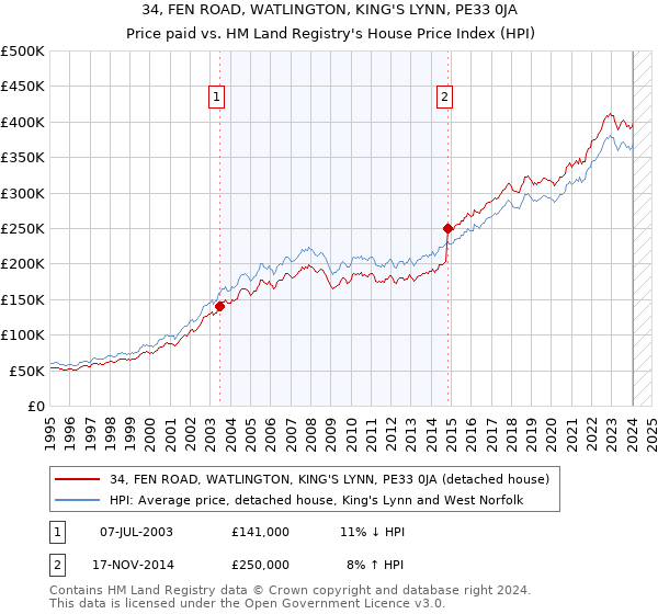 34, FEN ROAD, WATLINGTON, KING'S LYNN, PE33 0JA: Price paid vs HM Land Registry's House Price Index