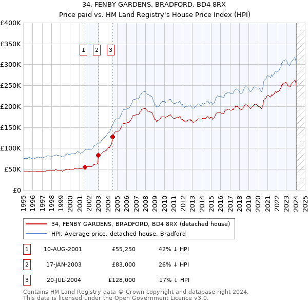 34, FENBY GARDENS, BRADFORD, BD4 8RX: Price paid vs HM Land Registry's House Price Index