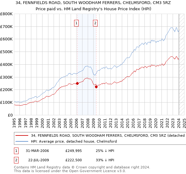 34, FENNFIELDS ROAD, SOUTH WOODHAM FERRERS, CHELMSFORD, CM3 5RZ: Price paid vs HM Land Registry's House Price Index