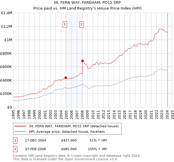 34, FERN WAY, FAREHAM, PO15 5RP: Price paid vs HM Land Registry's House Price Index