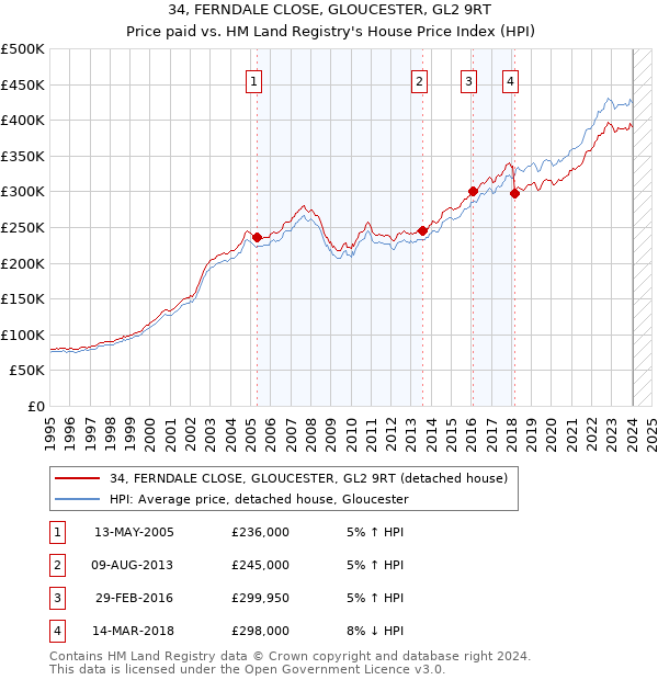 34, FERNDALE CLOSE, GLOUCESTER, GL2 9RT: Price paid vs HM Land Registry's House Price Index