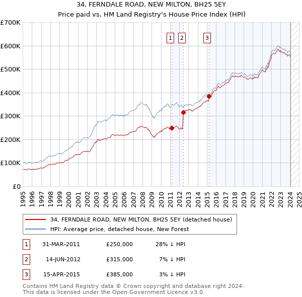 34, FERNDALE ROAD, NEW MILTON, BH25 5EY: Price paid vs HM Land Registry's House Price Index