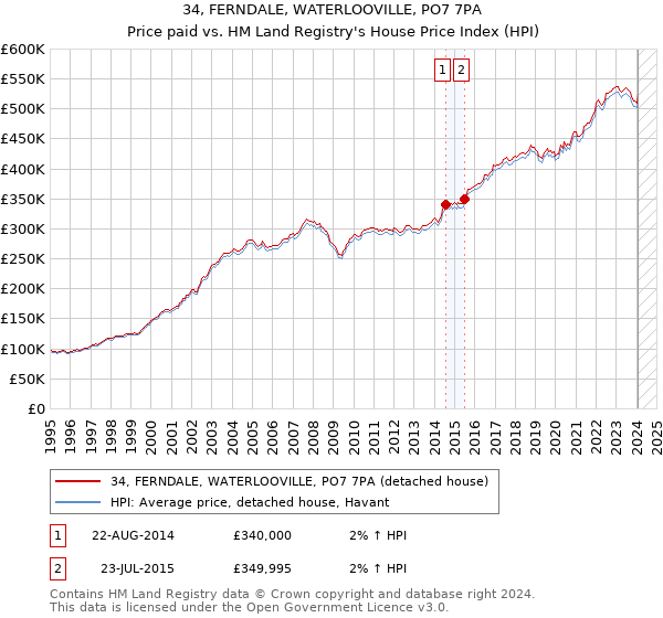 34, FERNDALE, WATERLOOVILLE, PO7 7PA: Price paid vs HM Land Registry's House Price Index