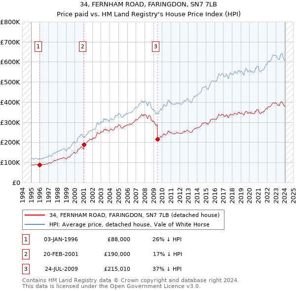 34, FERNHAM ROAD, FARINGDON, SN7 7LB: Price paid vs HM Land Registry's House Price Index