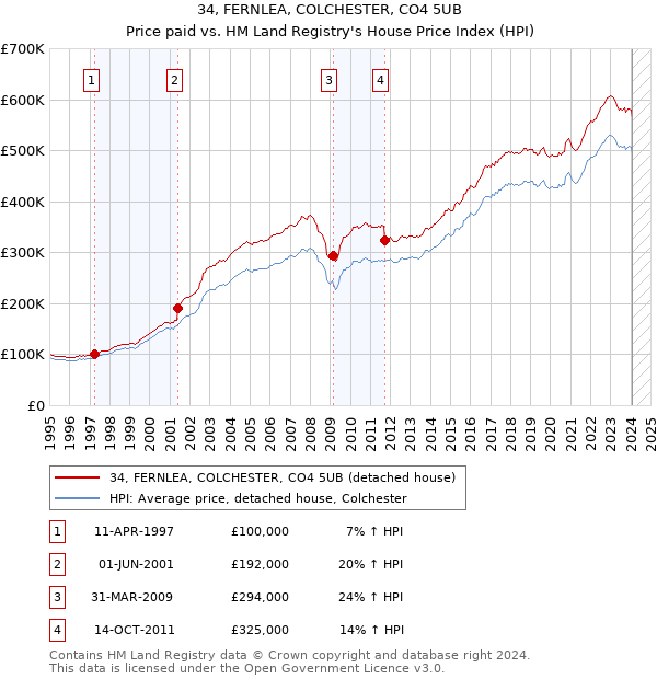 34, FERNLEA, COLCHESTER, CO4 5UB: Price paid vs HM Land Registry's House Price Index