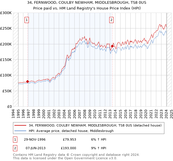34, FERNWOOD, COULBY NEWHAM, MIDDLESBROUGH, TS8 0US: Price paid vs HM Land Registry's House Price Index