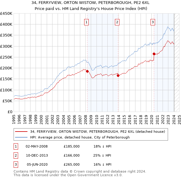 34, FERRYVIEW, ORTON WISTOW, PETERBOROUGH, PE2 6XL: Price paid vs HM Land Registry's House Price Index