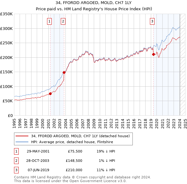 34, FFORDD ARGOED, MOLD, CH7 1LY: Price paid vs HM Land Registry's House Price Index