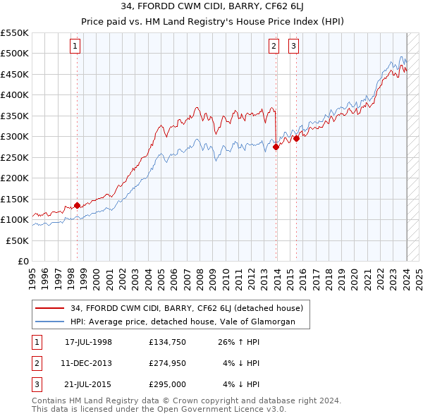 34, FFORDD CWM CIDI, BARRY, CF62 6LJ: Price paid vs HM Land Registry's House Price Index