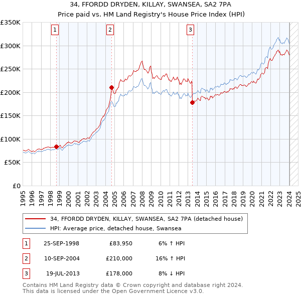 34, FFORDD DRYDEN, KILLAY, SWANSEA, SA2 7PA: Price paid vs HM Land Registry's House Price Index