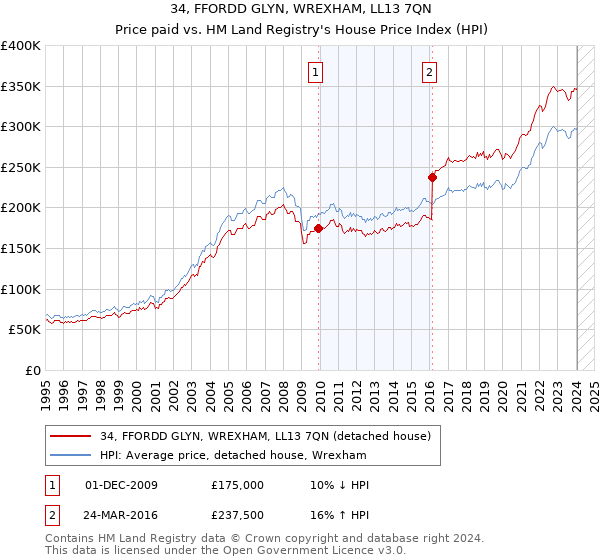 34, FFORDD GLYN, WREXHAM, LL13 7QN: Price paid vs HM Land Registry's House Price Index