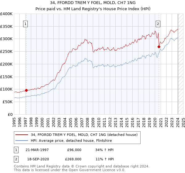 34, FFORDD TREM Y FOEL, MOLD, CH7 1NG: Price paid vs HM Land Registry's House Price Index